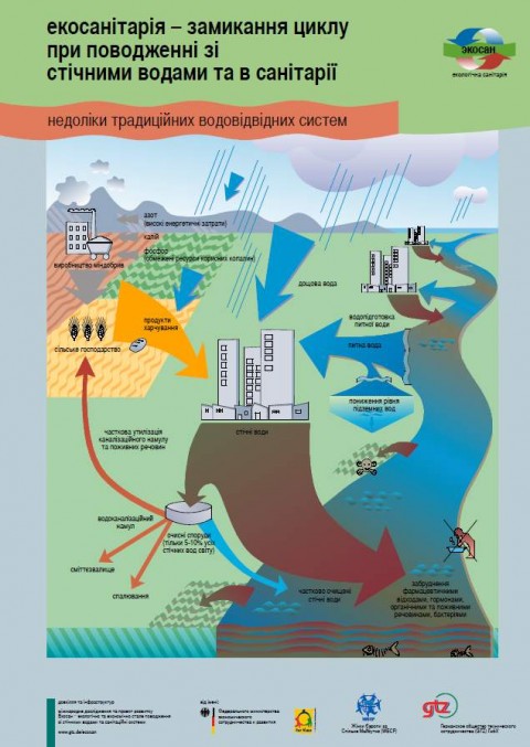 екосанітарія – замикання циклу при поводженні зі стічними водами та в ...
