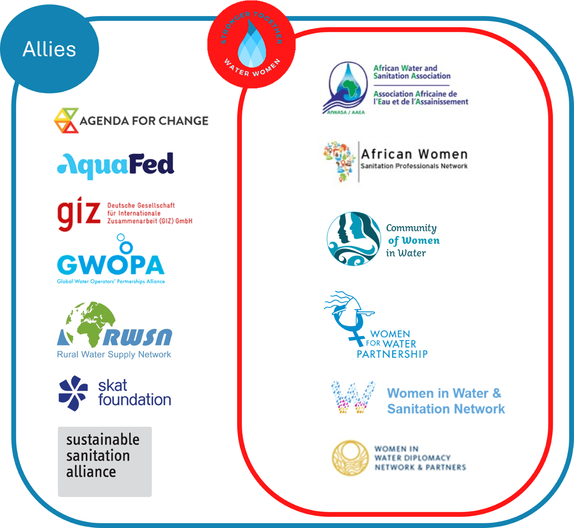 coalition structure